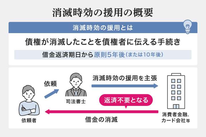 消滅時効の援用の概要