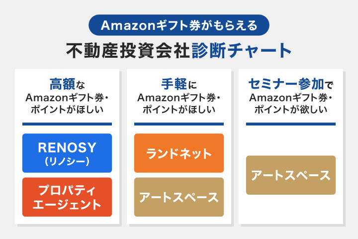 Amazonギフト券がもらえる不動産投資会社診断チャート