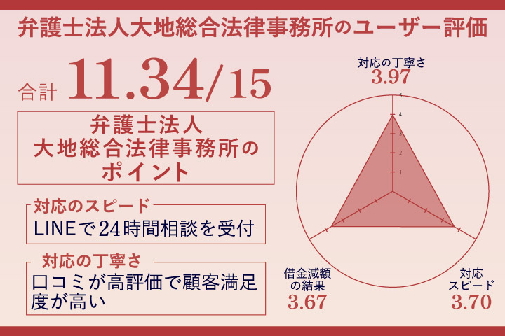 弁護士法人台地総合法律事務所のレーダーチャート