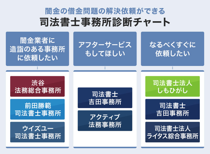 闇金の借金問題の解決依頼ができる司法書士事務所のフローチャート