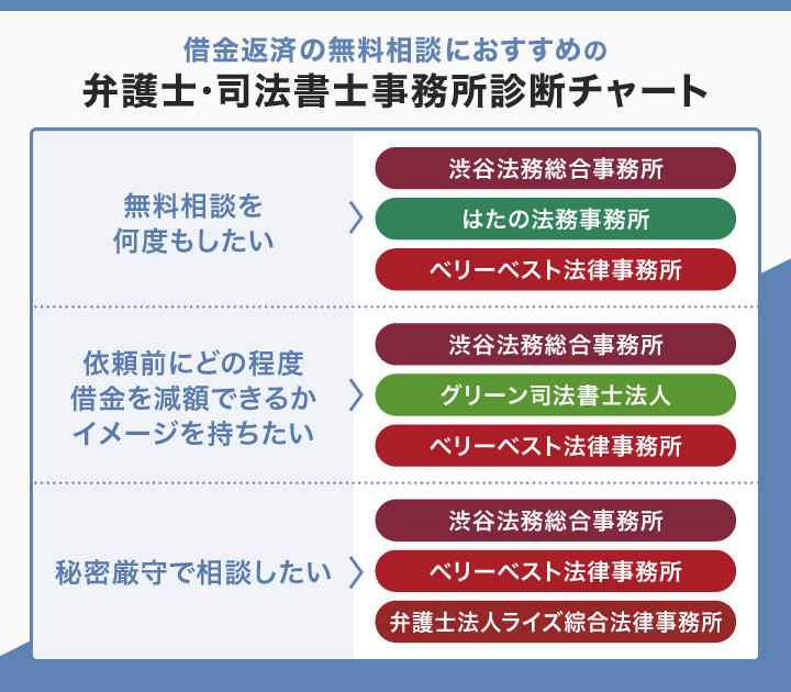 借金返済の無料相談におすすめの弁護士・司法書士事務所のフローチャート