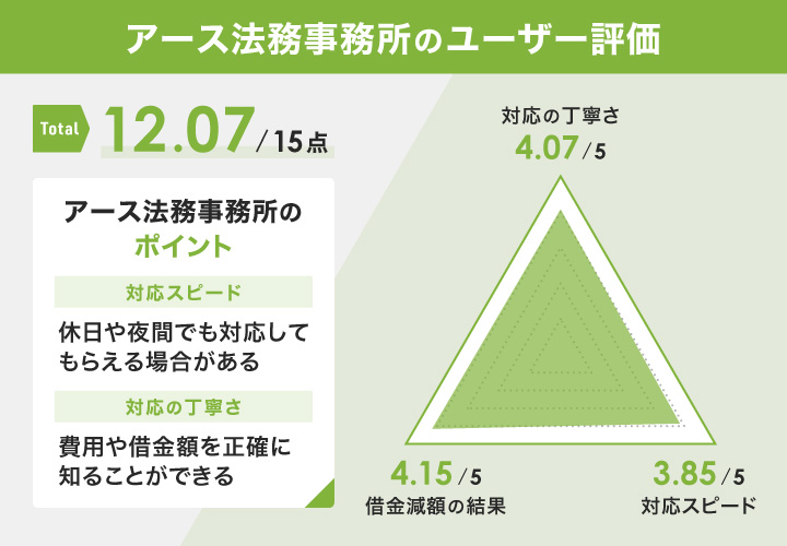 アース法務事務所のレーダーチャート