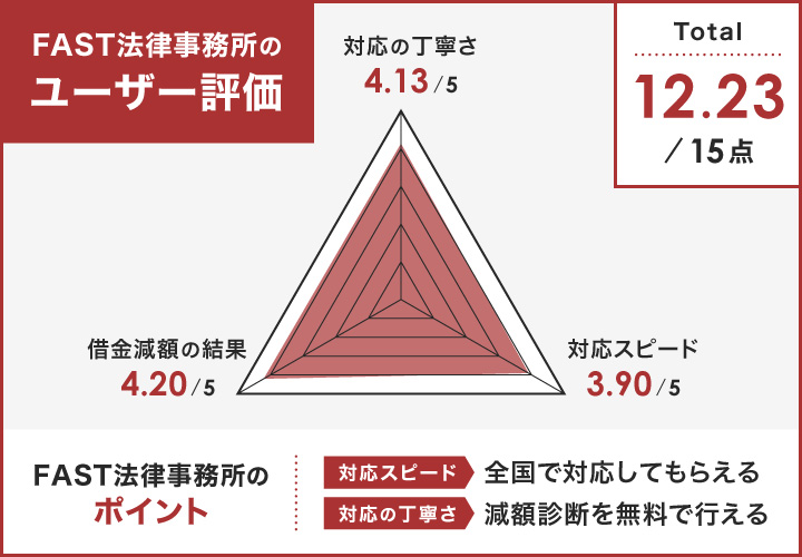 FAST法律事務所のレーダーチャート