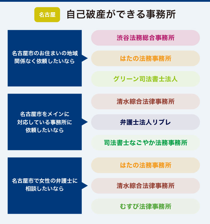 名古屋でおすすめの自己破産を依頼できる事務所