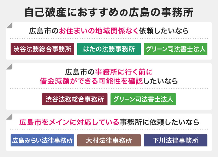 自己破産におすすめの広島の事務所
