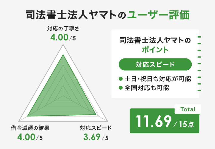 司法書士法人ヤマトのユーザー評価