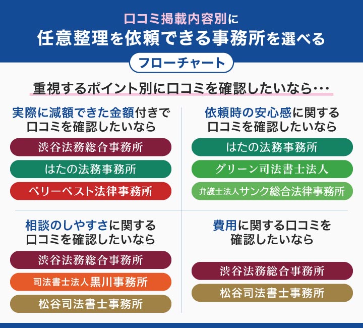任意整理を依頼できる事務所を選べるフローチャート