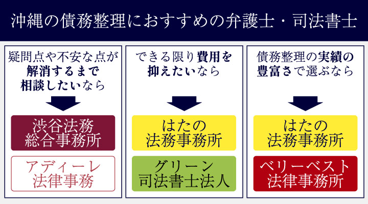 債務整理の沖縄でのおすすめ弁護士・司法書士事務所のフローチャート