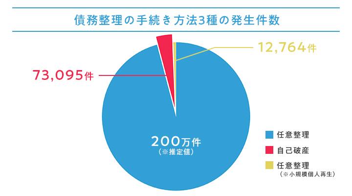 債務整理各手続きの利用件数を円グラフでまとめた画像