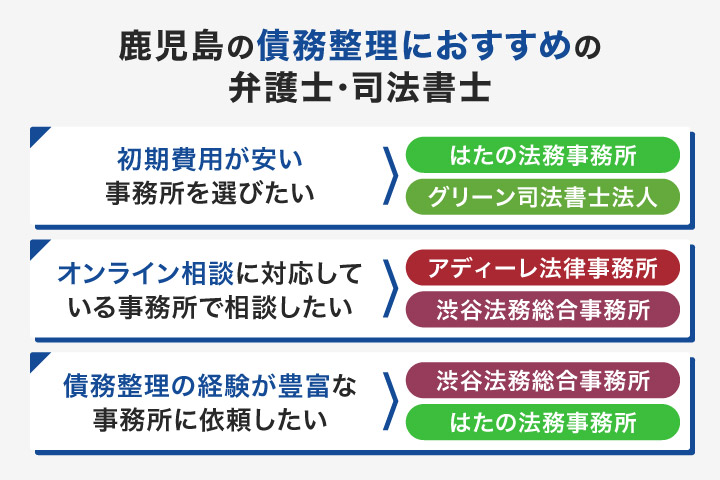 債務整理に強い鹿児島でおすすめ弁護士・司法書士事務所のフローチャート