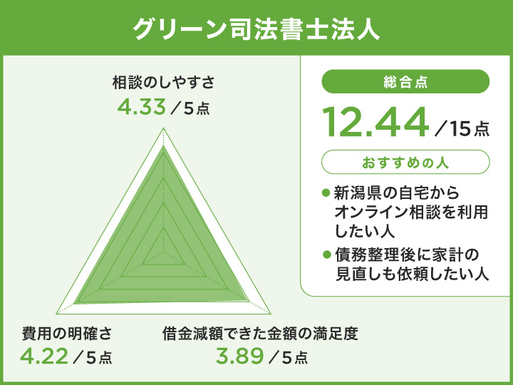 グリーン司法書士法人のレーダーチャート