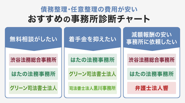 債務整理・任意整理の費用が安いおすすめの人気事務所のフローチャート