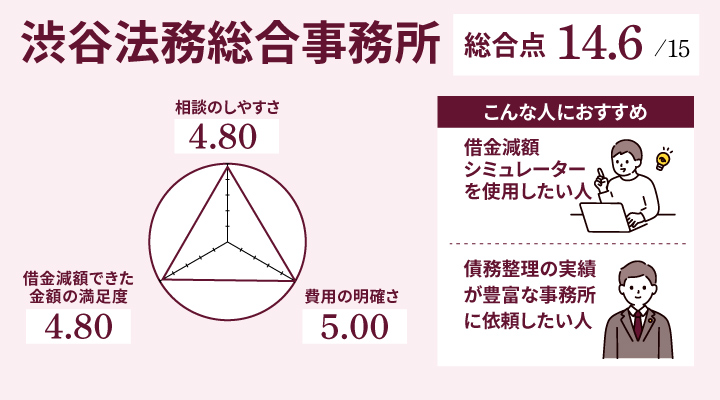 渋谷法務総合事務所のレーダーチャート