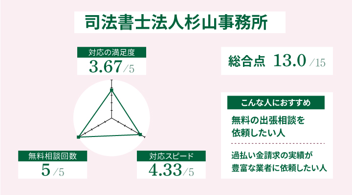 司法書士法人杉山事務所のアンケート結果とおすすめの人
