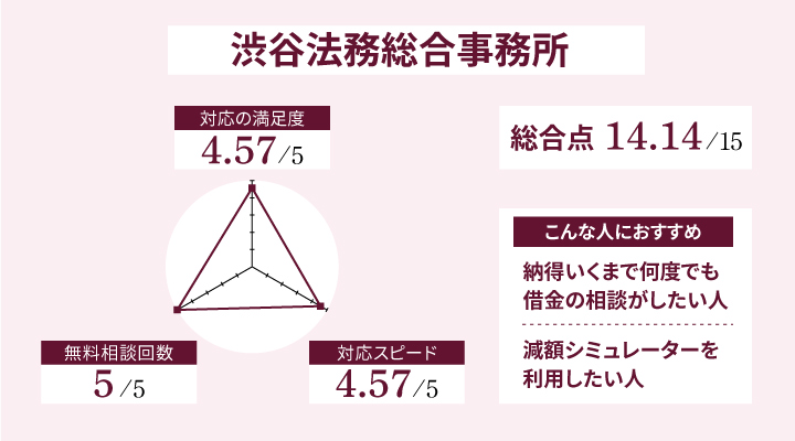 渋谷法務総合事務所のアンケート結果とおすすめの人