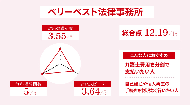 ベリーベスト法律事務所のアンケート結果とおすすめの人
