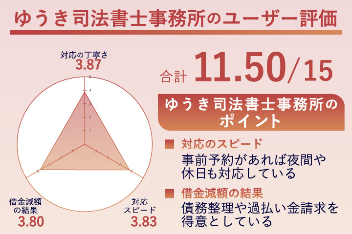 ゆうき司法書士事務所のレーダーチャート